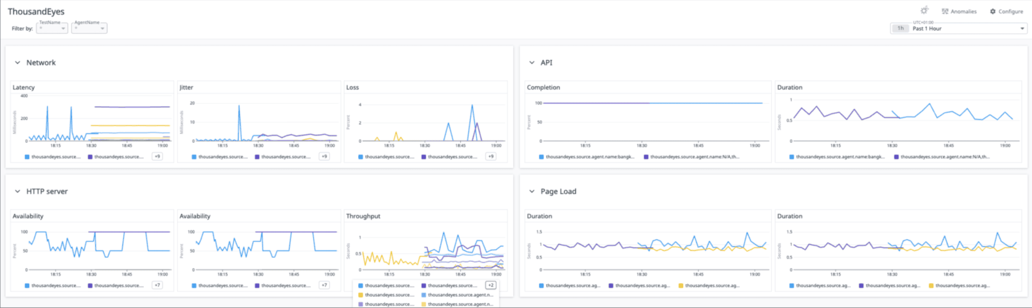 ThousandEyes telemetry data in Datadog Dashboard 